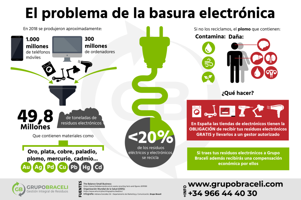 infografía RAEE