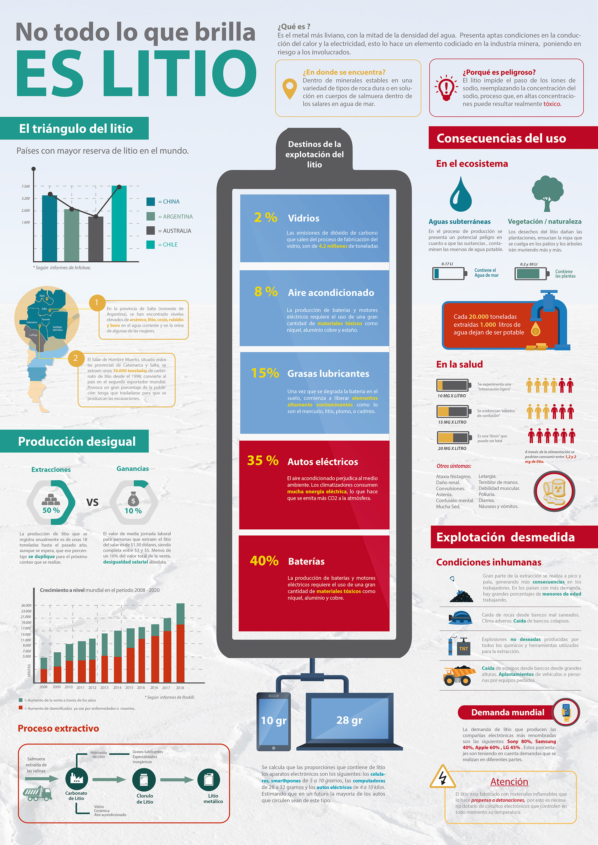 infografia litio